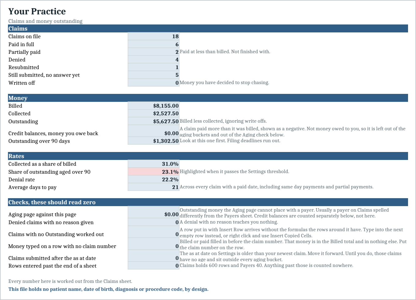 The Summary sheet, whole, on one printed page. Eighteen claims counted by status, then billed, collected and outstanding, with outstanding aged over ninety days on its own line at 1,302.50. Below that four rates, one of which, the share of outstanding aged over ninety, is highlighted red at 23.1 percent because it passes the threshold set on the Settings sheet. Then six checks that all read zero, each with a sentence beside it saying what it catches, and a line at the foot stating that the file holds no patient name, date of birth, diagnosis or procedure code.