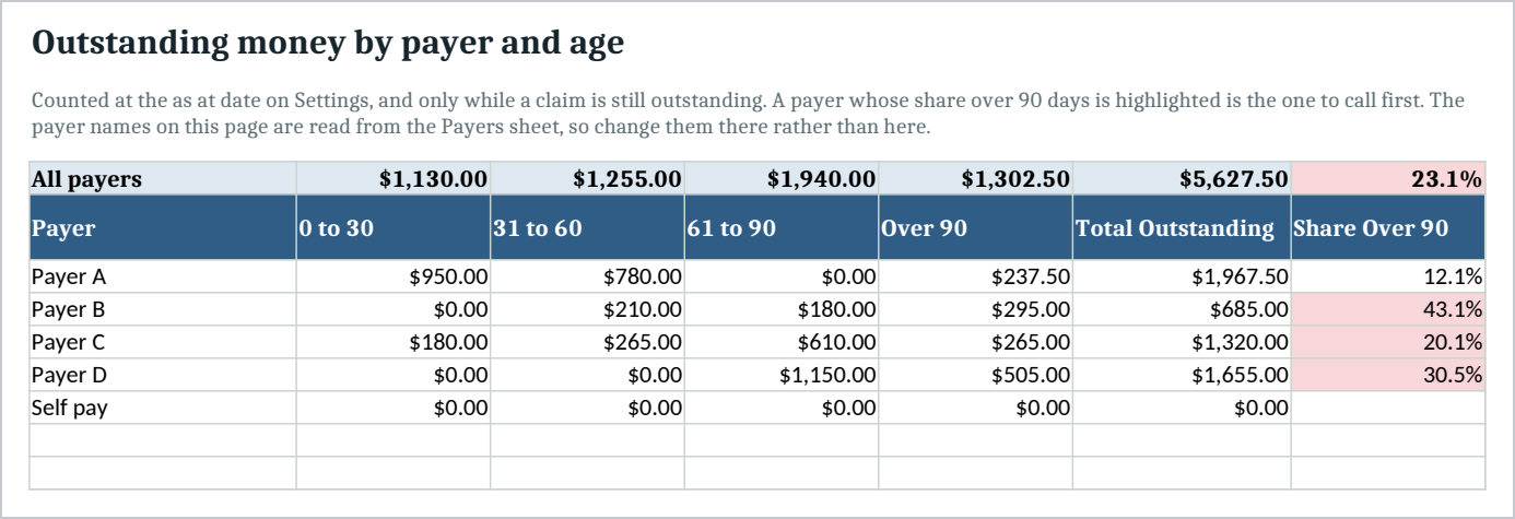 The Aging sheet. A total line above the header, then one row per insurer with outstanding money split across 0 to 30, 31 to 60, 61 to 90 and over 90 days, a total for each, and a share over ninety days that turns red when it passes the Settings threshold. Three of the five insurers are highlighted. The insurer names are read from the Payers sheet.