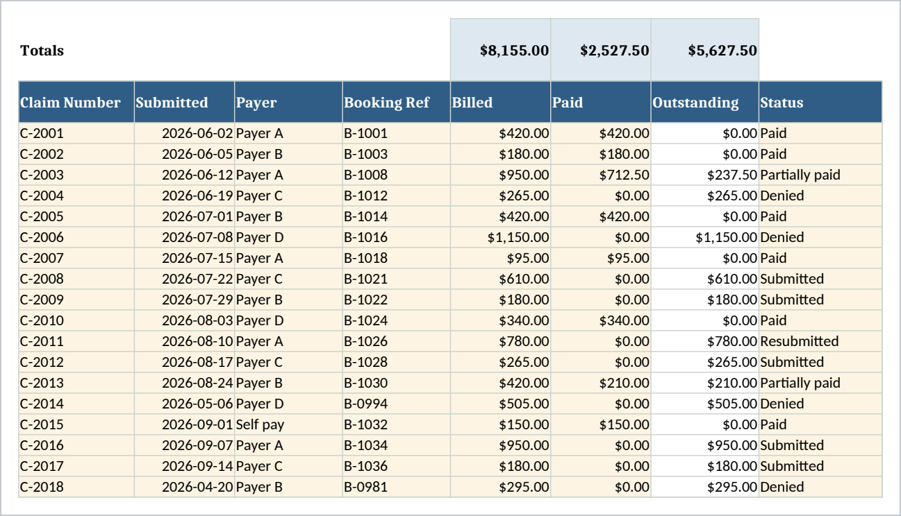 The Claims sheet, one row per claim, first printed page. A totals line sits above the header reading 8,155.00 billed, 2,527.50 paid and 5,627.50 outstanding. Under it, eighteen claims across eight columns: claim number, submitted date, payer, booking reference, amount billed, amount paid and status are typed, and outstanding is worked out. Statuses on show include Paid, Partially paid, Denied, Submitted and Resubmitted. Five more columns, denial reason and paid date typed, days outstanding, aging bucket and days to pay worked out, continue on the next printed page. Nowhere on the sheet is there a column for a patient name, a date of birth, a diagnosis or a procedure code.