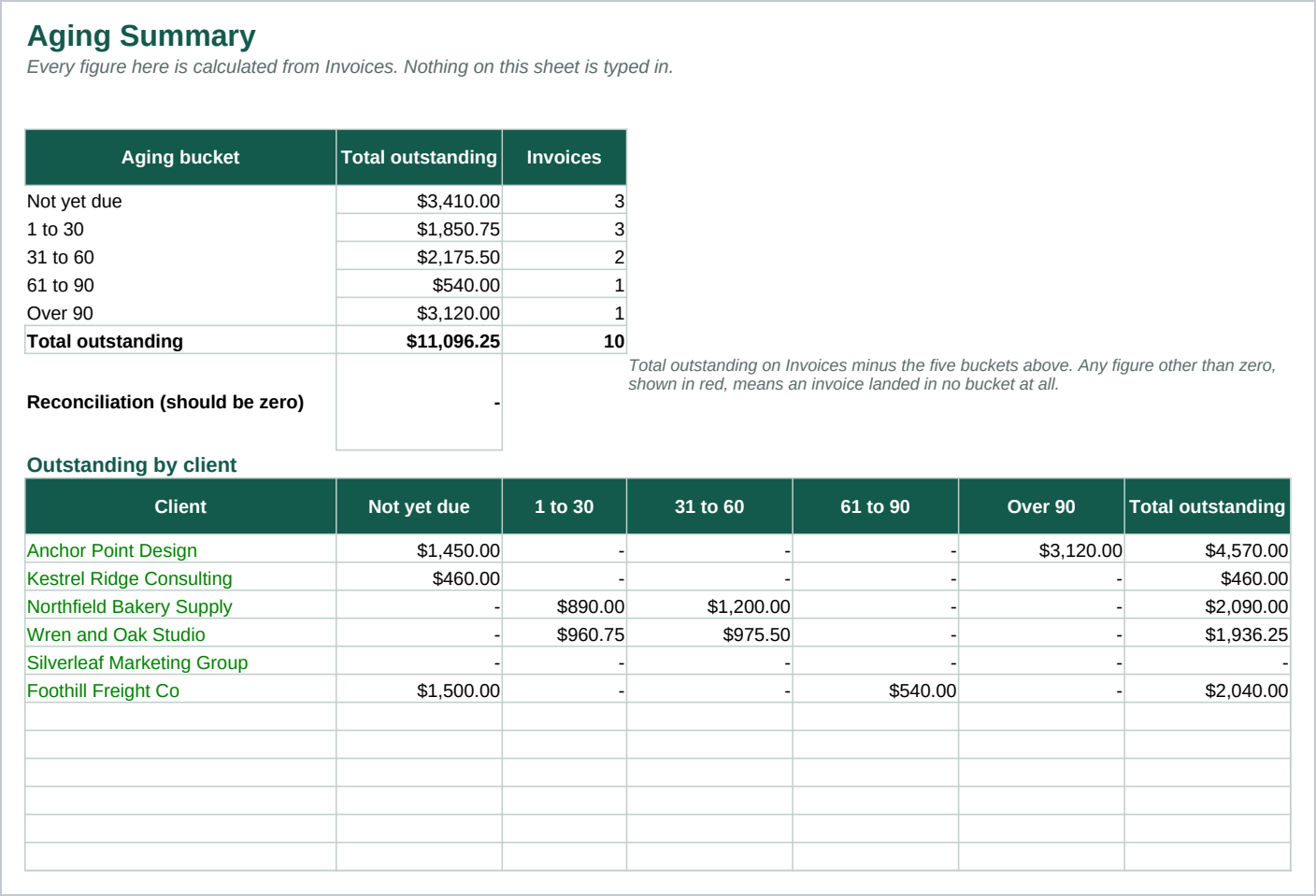 The Aging Summary sheet: what is still owed split into not yet due, 1 to 30, 31 to 60, 61 to 90 and over 90 days, each with a total and an invoice count, and a check line that reads zero when the five buckets account for every outstanding invoice.