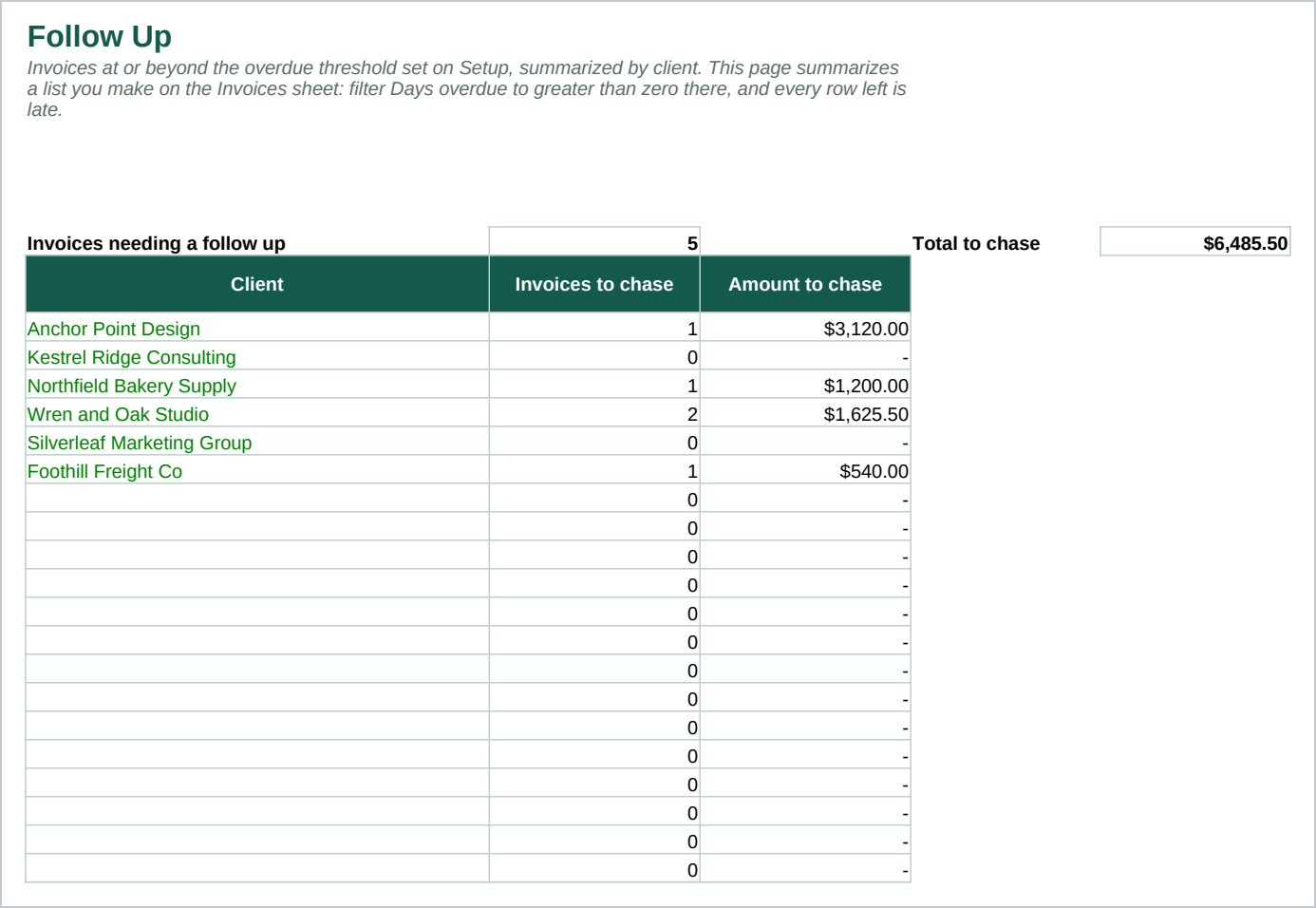 The Follow Up sheet: how many invoices are past the overdue threshold and what they come to, then the same two figures for each of twenty client slots, an all clients total, and a check line that reads zero when the clients add up to the headline figure.