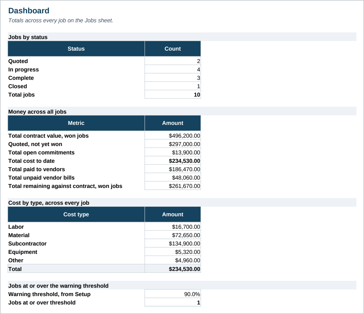 The Dashboard, counting jobs by status and totaling contract value, cost to date, amount paid, amount unpaid and committed cost across every job at once.