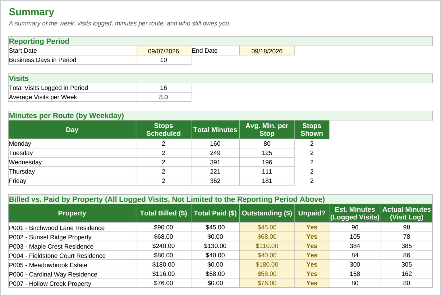 Summary sheet showing the reporting period, sixteen visits logged at an average of 8.0 a week, a Minutes per Route table with a Stops Shown column beside the average minutes per stop, and a Billed vs. Paid by Property table where every listed property still shows an amount outstanding.