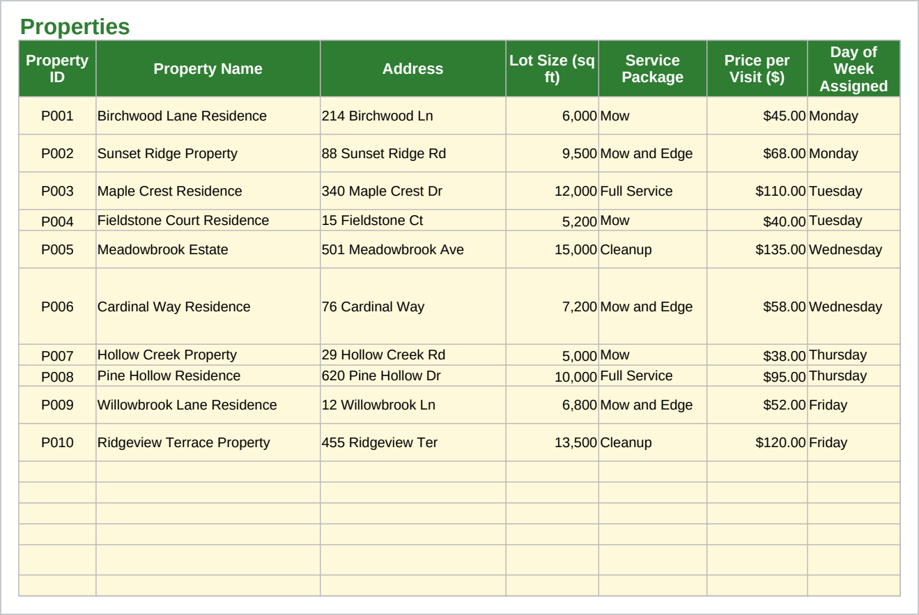 Properties sheet listing ten sample properties with address, lot size, service package, price per visit, and the day of the week each is assigned, in pale yellow input cells beside green header cells, with blank rows below ready for more.