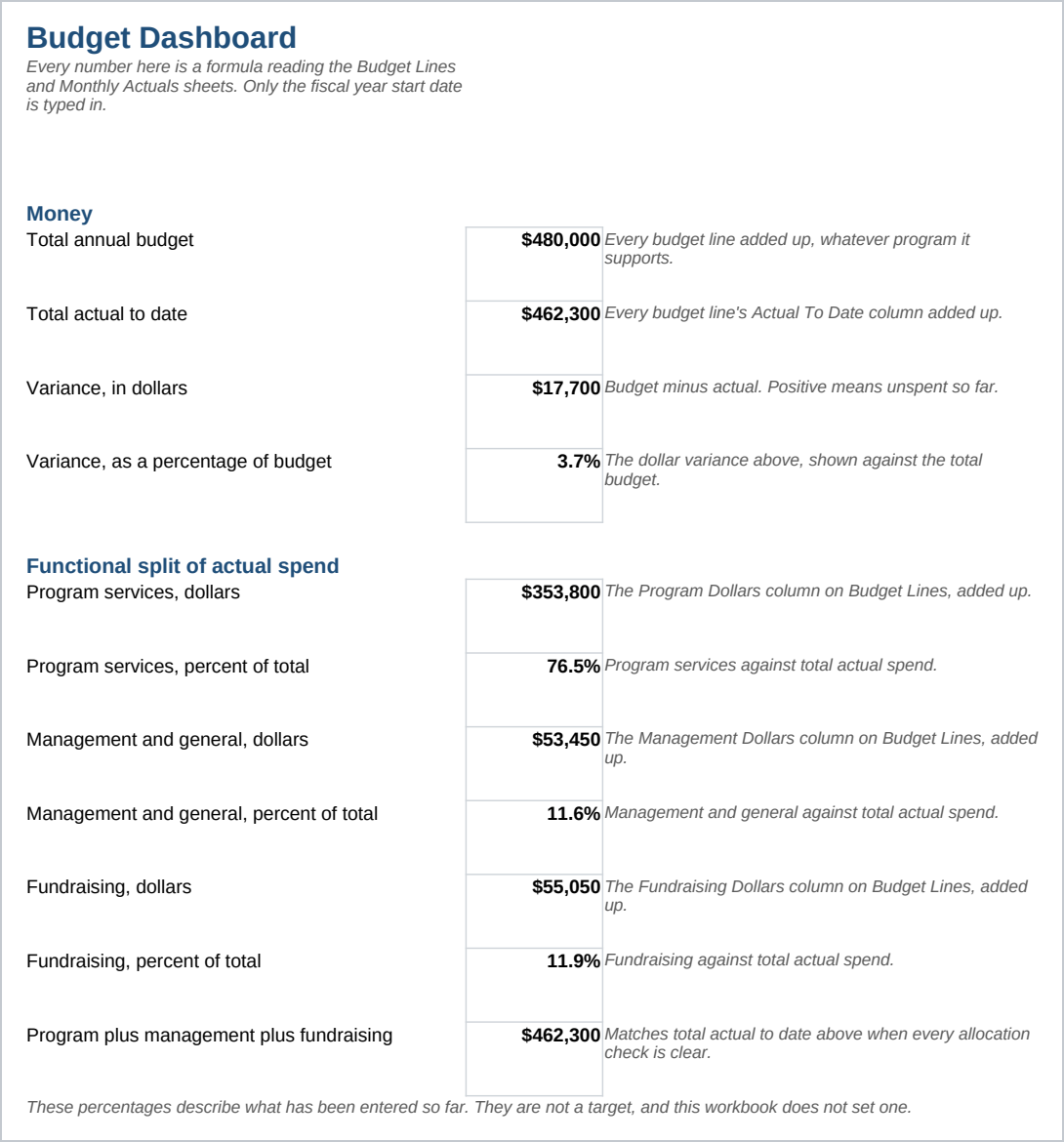Dashboard sheet of the Nonprofit Budget Against Actual with Restricted Funds, Excel.