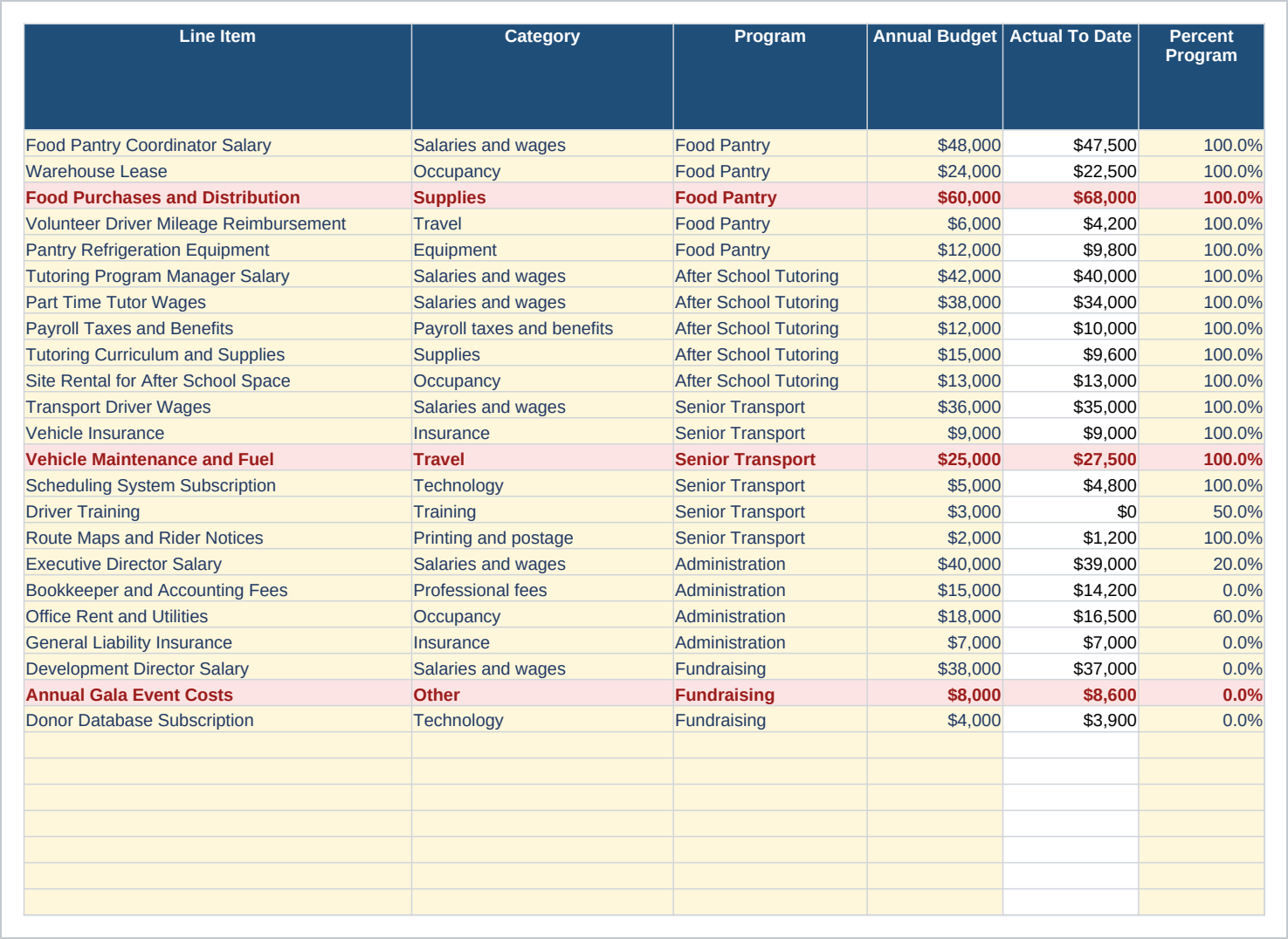 Budget Lines sheet of the Nonprofit Budget Against Actual with Restricted Funds, Excel showing line item, category, program and annual budget.