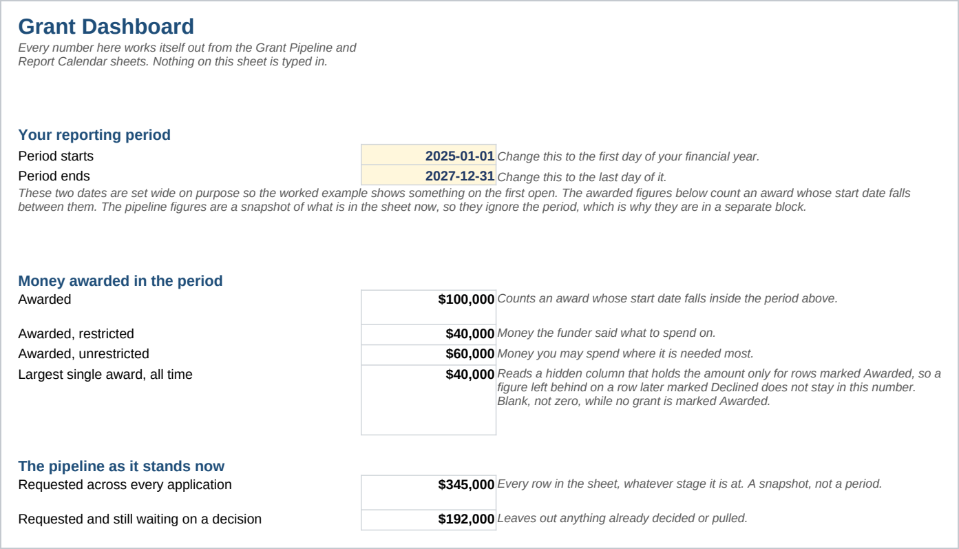 Dashboard sheet of the Nonprofit Grant Tracker and Deadline Calendar, Excel and Google Sheets.