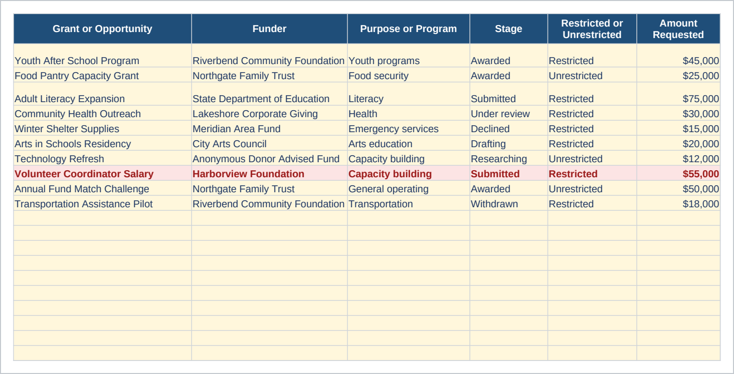 Grant Pipeline sheet of the Nonprofit Grant Tracker and Deadline Calendar, Excel and Google Sheets showing grant or opportunity, funder, purpose or program and stage.