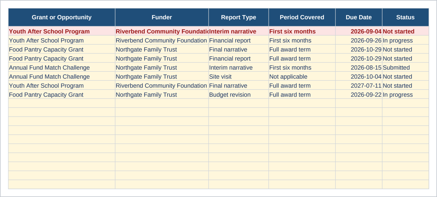 Report Calendar sheet of the Nonprofit Grant Tracker and Deadline Calendar, Excel and Google Sheets showing grant or opportunity, funder, report type and period covered.