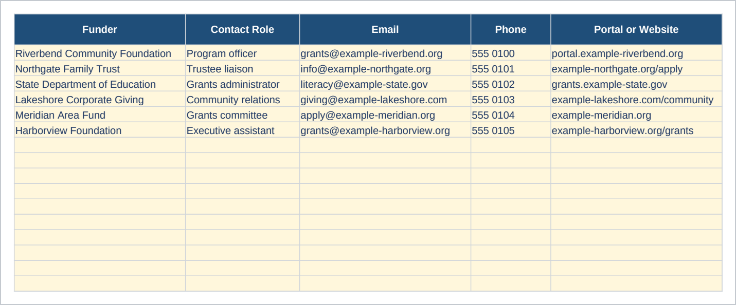 Funder Contacts sheet of the Nonprofit Grant Tracker and Deadline Calendar, Excel and Google Sheets showing funder, contact role, email and phone.