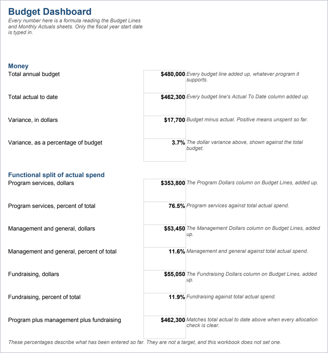 Dashboard sheet of the Nonprofit Operations Bundle, Excel Workbooks for Small Teams.