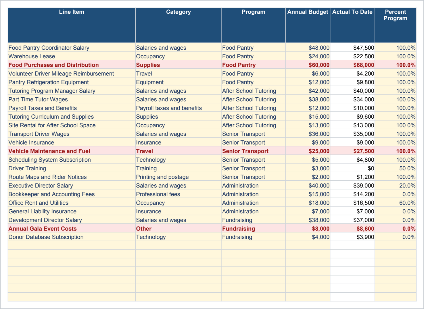 Budget Lines sheet of the Nonprofit Operations Bundle, Excel Workbooks for Small Teams showing line item, category, program and annual budget.