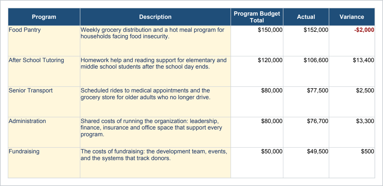 Programs sheet of the Nonprofit Operations Bundle, Excel Workbooks for Small Teams showing program, description, program budget total and actual.