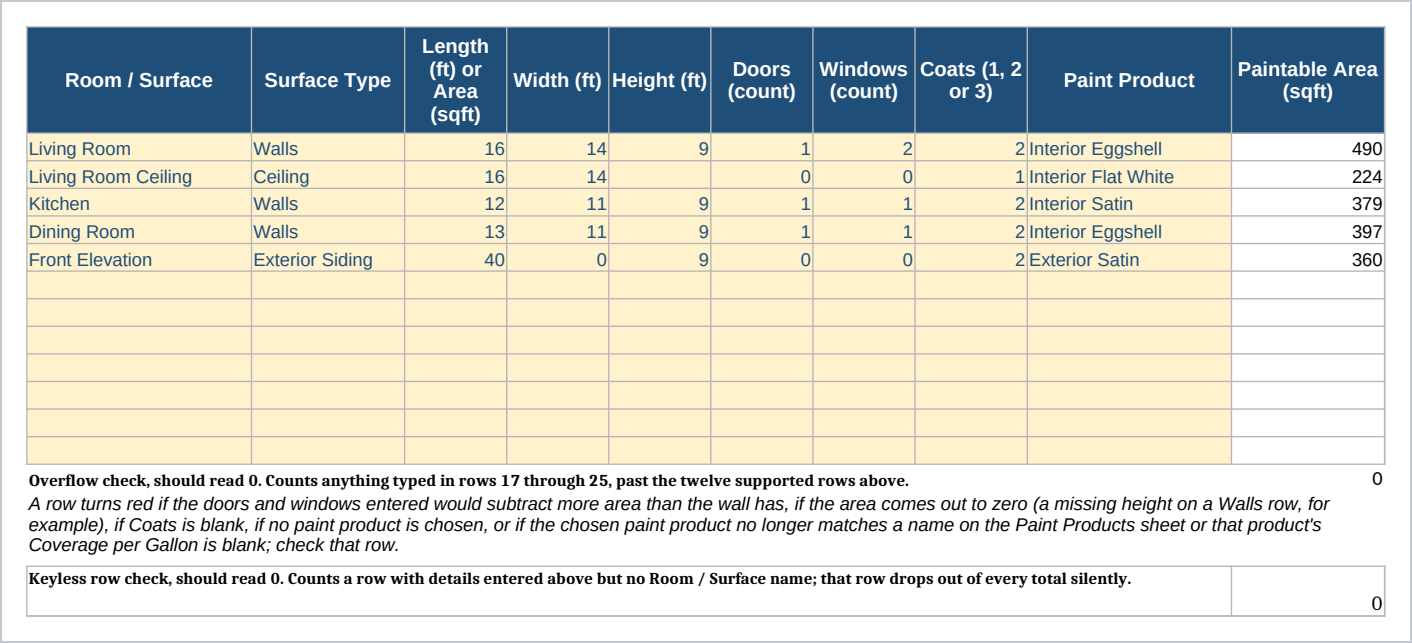Rooms and Surfaces sheet showing pale yellow input cells for room or surface, surface type, length, width, height, doors, windows and coats, a paint product dropdown, and a white Paintable Area formula column, for the five sample rows (Living Room, Living Room Ceiling, Kitchen, Dining Room and Front Elevation) plus seven blank rows, with the overflow check reading 0, the full red-row warning sentence naming all five reasons a row turns red (openings exceeding the wall, the area coming out to zero, Coats being blank, no paint product chosen, or the chosen paint product no longer matching a name on the Paint Products sheet or that product's Coverage per Gallon being blank), and a second check, also reading 0, that catches a row with details entered but no Room / Surface name. The paint cost, labor and materials columns that also live on this sheet stay on screen only and are not part of the printed page shown here.