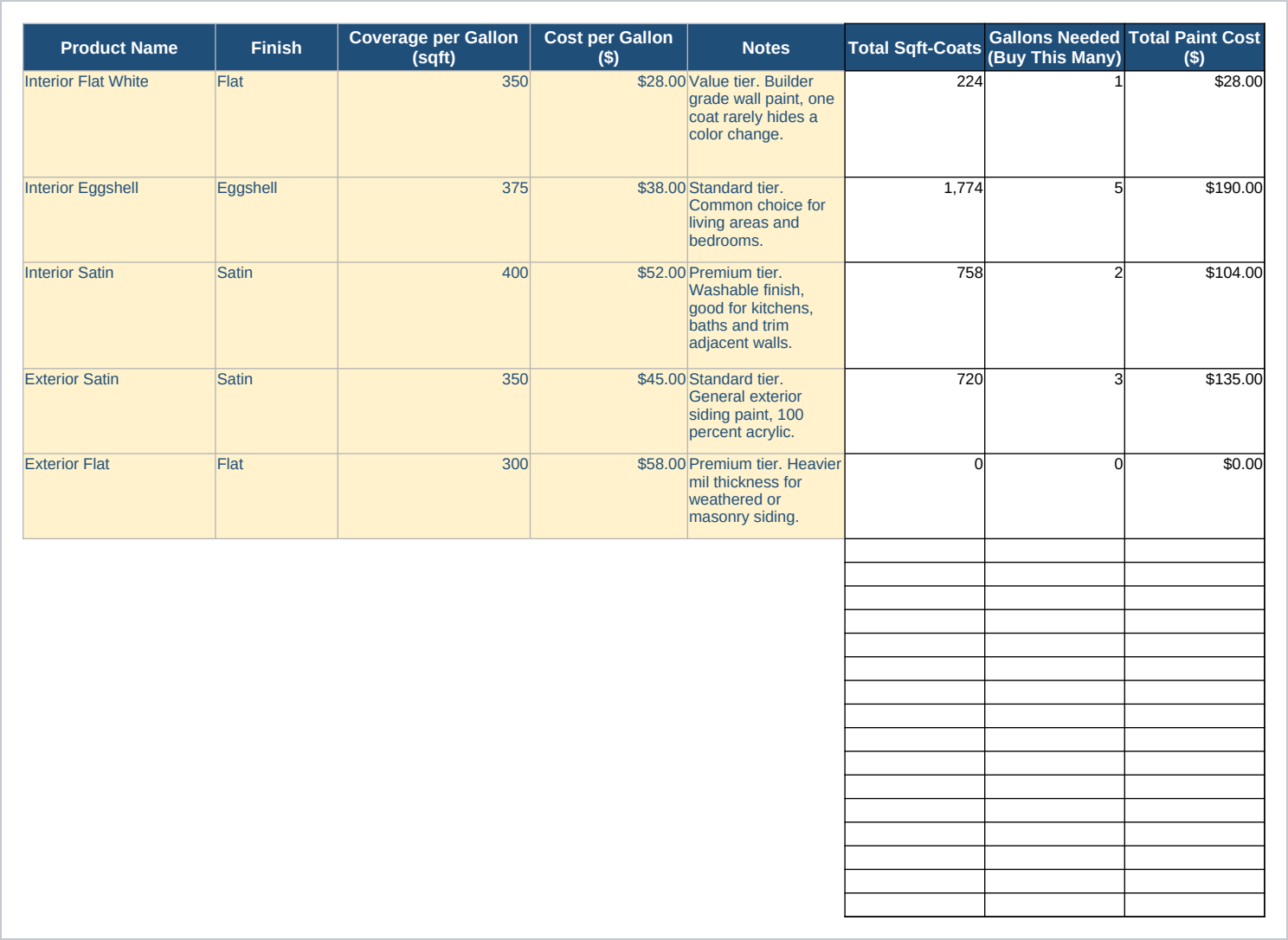Paint Products sheet listing five paint products with coverage and cost per gallon, a Notes column carrying each product's price tier, and gallons and total cost calculated across every room using each color, including Interior Eggshell's shared total of 5 gallons across the Living Room and Dining Room, and a fifth product, Exterior Flat, with no rooms using it yet and a true zero gallons and cost.
