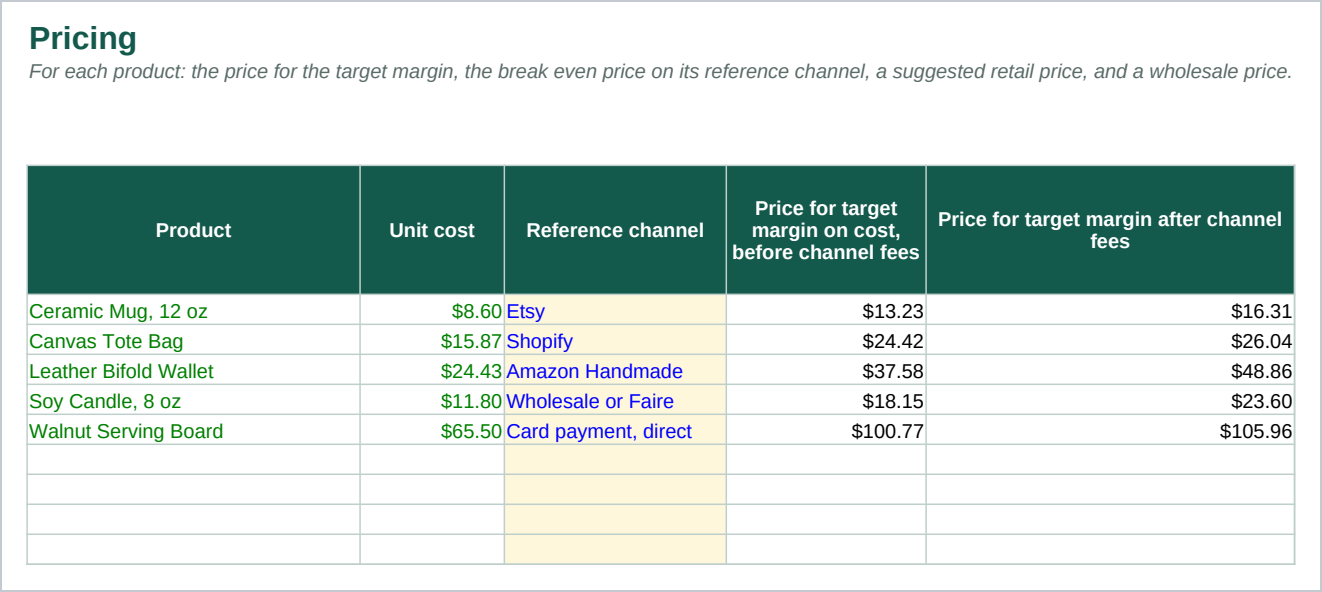 The Pricing sheet: five sample products down the left with their unit cost and chosen reference channel, then five calculated prices for each one, the price for the target margin before channel fees beside the price for the same margin after them, a break even price, a suggested retail price and a wholesale price.