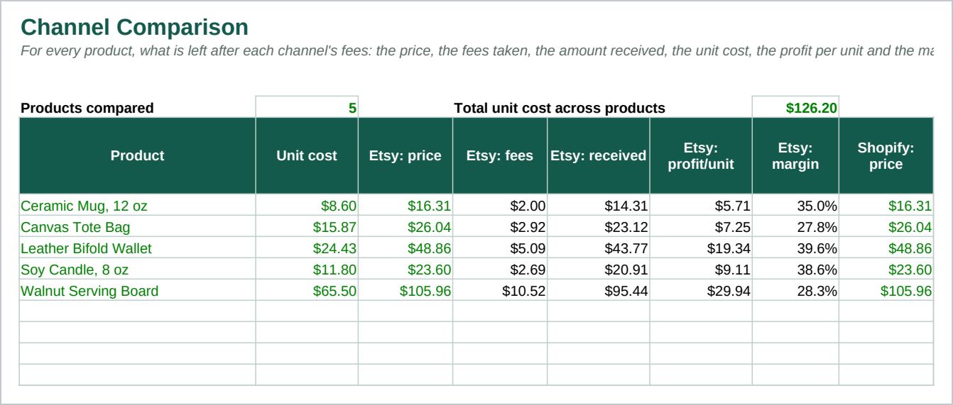 The Channel Comparison sheet: every product tested against all five channels side by side, five columns each for price, fees, amount received, profit per unit and margin, with the best profit on each row shaded green and any channel that loses money shaded red.