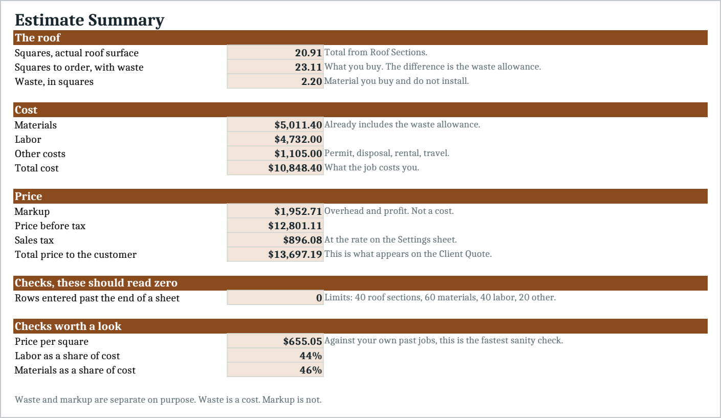 The Estimate Summary, the roofer's own page. Squares of actual roof surface, squares to order with waste, and the waste in between, then materials, labor and other costs adding to a total cost, then markup, price before tax, sales tax and the total price. Below that the price per square, labor and materials as shares of cost, and a check row for rows typed past the end of a sheet.