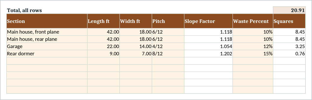 The Roof Sections sheet, one row per roof plane, first printed page. A line across the top reads Total, all rows and shows 20.91 squares. Under it, seven columns: section name, length, width, pitch from a dropdown and a waste percentage are typed, and the slope factor and the squares of actual roof surface are worked out. Four planes are filled in, a front and a rear house plane at 6/12, a garage at 4/12 and a rear dormer at 8/12, with blank rows under them ready for more. The eighth column, squares to order with waste, continues on the next printed page.