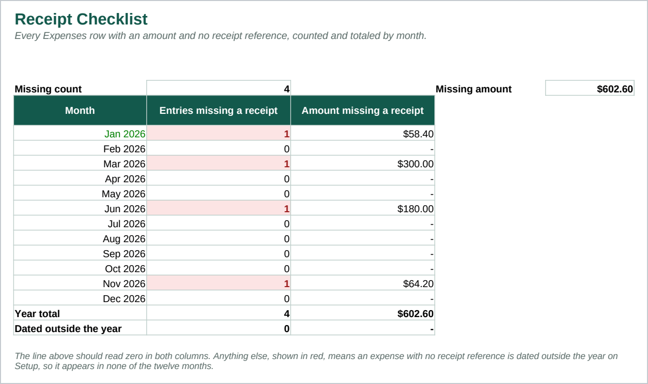 The Receipt Checklist sheet, missing receipts counted and totaled by month.