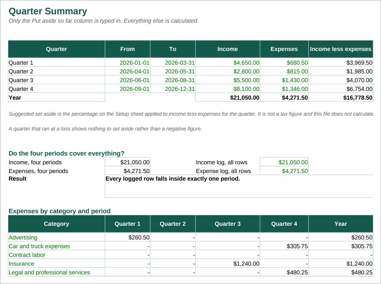 The Quarter Summary sheet, the four periods side by side, with the set aside tracking and the coverage check.