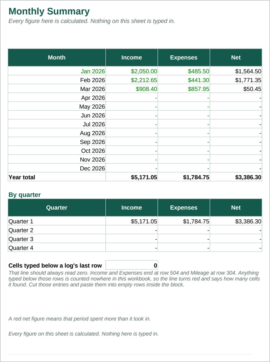 The Monthly Summary sheet, twelve months, four quarters and the year, with the income against expenses chart.
