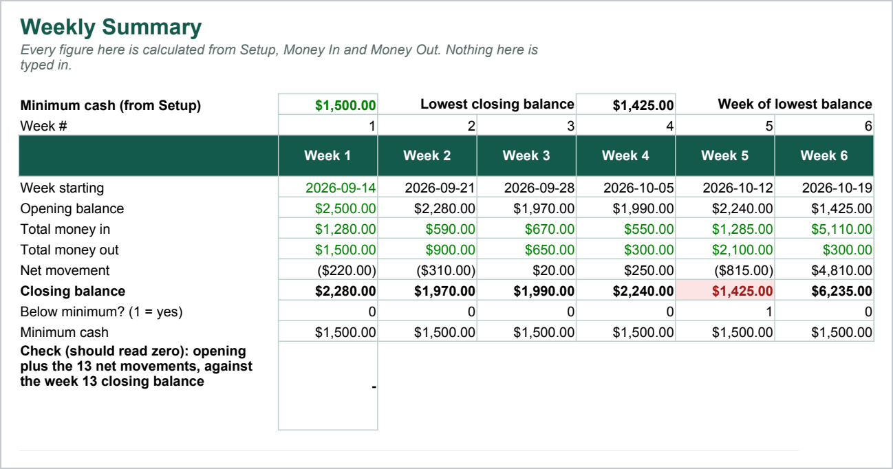 The Weekly Summary sheet from the 13 Week Cash Flow Forecast, showing the first six of its thirteen weeks: week starting date, opening balance, money in, money out, net movement and closing balance down the rows, with week 5's closing balance of $1,425.00 shaded red because it falls under the minimum cash figure of $1,500.00 set on Setup, and below the table the check line that reads zero when the opening balance plus the thirteen net movements matches the week 13 closing balance.