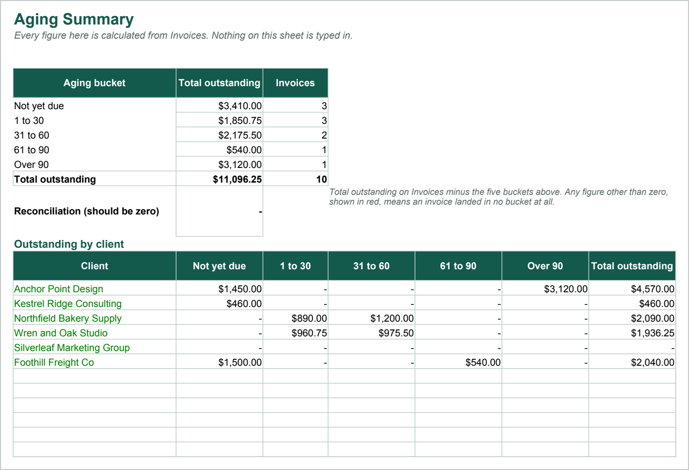 The Aging Summary sheet from the Invoice Tracker: what is still owed split into not yet due, 1 to 30, 31 to 60, 61 to 90 and over 90 days, each with a total and an invoice count, totalling $11,096.25 across ten invoices, then a reconciliation line reading zero because the five buckets account for every outstanding invoice, and below it the same five buckets again for six named client businesses, one row each.