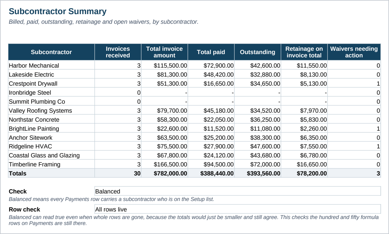 The Subcontractor Summary, totaling invoices received, billed, paid and outstanding for each subcontractor, with retainage held and a count of waivers still outstanding.