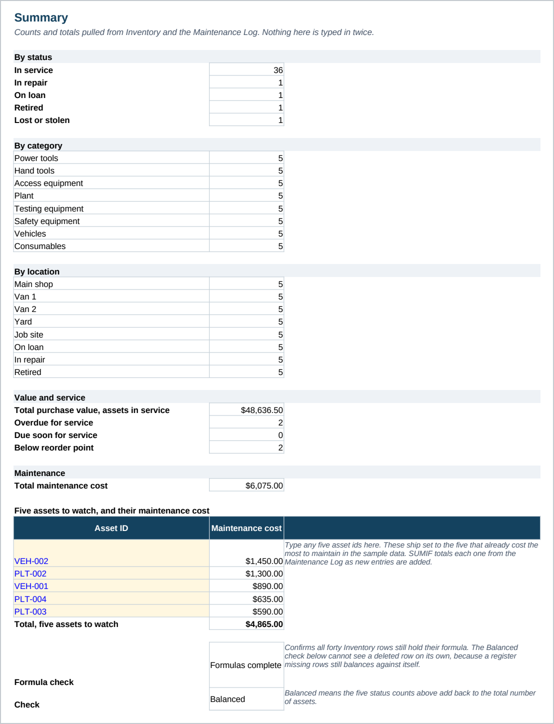 The Summary sheet, counting assets by status, category and location, with the total value in service, the count overdue for service and the count below their reorder point.