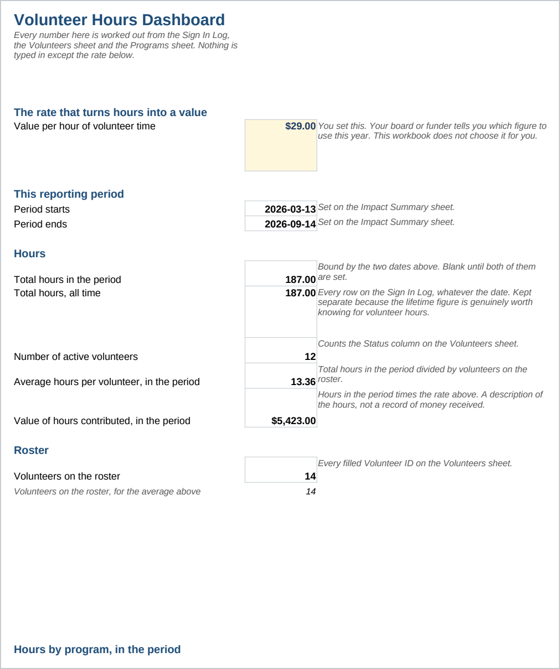 Dashboard sheet of the Volunteer Hours Log and Impact Summary, Google Sheets and Excel.