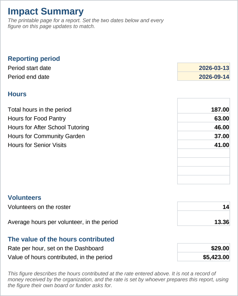 Impact Summary sheet of the Volunteer Hours Log and Impact Summary, Google Sheets and Excel.